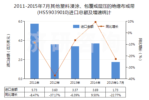 2011-2015年7月其他塑料浸涂、包覆或層壓的絕緣布或帶(HS59039010)進口總額及增速統(tǒng)計